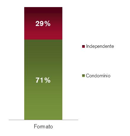 Part. nos empreendimentos¹, ² Índice de reajuste Formato¹, ² 33% Até 1/4 do Empreendimento 47% IGP-M 22% De 1/4 a metade do Empreendimento IPCA 45% Totalidade do Empreendimento 53% Participação