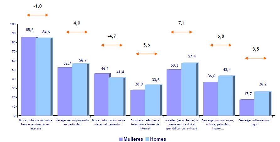 As mulleres superan aos homes en 5,6 puntos no uso da redes sociais No emprego de Internet, homes e mulleres conéctanse principalmente para enviar correos electrónicos.