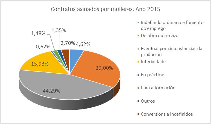 Contratos rexistrados segundo sexo e modalidade do contrato. Ano 2015 Unidades: miles de persoas 2015 Total Mulleres Homes Total de contratos rexistrados 877.834 414.282 463.