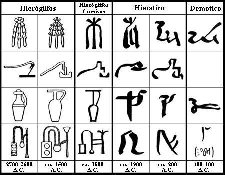 Desenvolvimento e simplificação da escrita egípcia ao longo