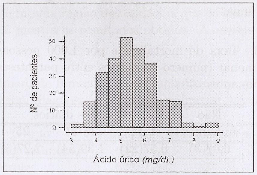 Distribuição de ácido