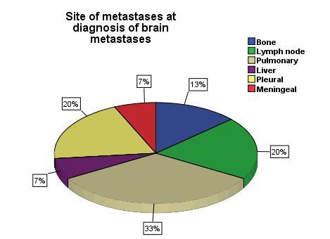 Figure 7- Distribution of cases by site of prior metastases