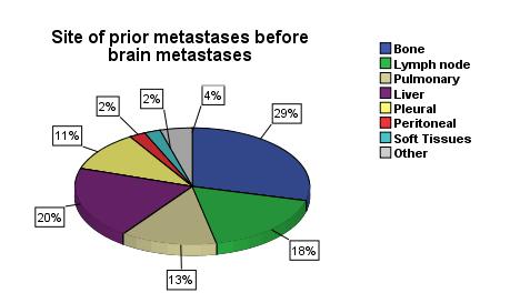 Figure 8- Distribution of cases of site of other metastases at