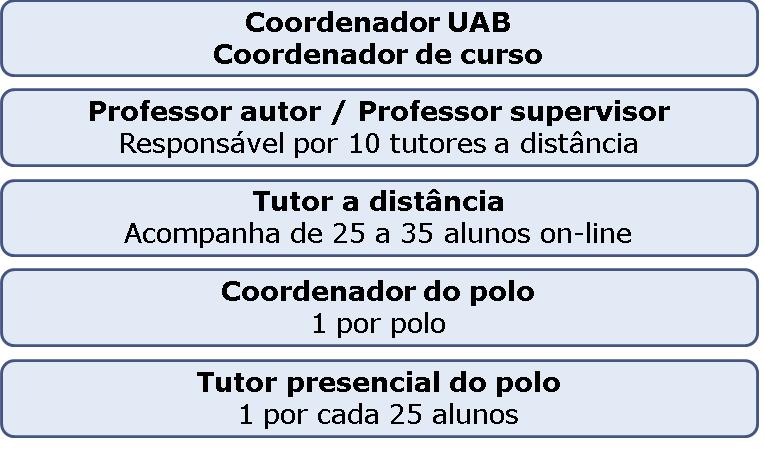 A mediação na UAB A mediação pedagógica nos cursos da UAB/UnB é promovida essencialmente pelo tutor, utilizando o modelo construtivista.