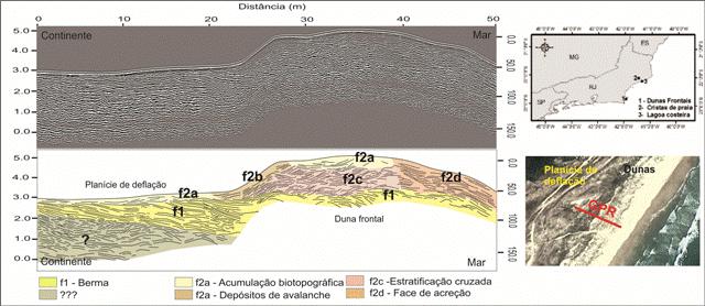 Figura 1 Perfil de GPR sobre as dunas frontais, na praia do Peró (Cabo Frio, RJ) Figura 2 Perfis de GPR sobre ambiente de cristas de praia e lagunar