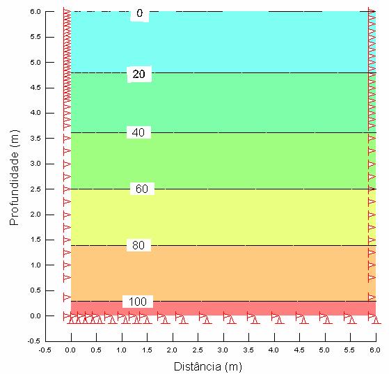 Tabela 0 Variação das propriedades do solo com a profundidade. z (m) γ nat OCR PA K O σ V ' (kpa) σ h (kpa) 0.5 7.36 30.44.50 4.34 0.86 0.50 7.36 5.7.87 8.68 6.6 0.75 6.7 0.8.59.0 9.40.00 6.7 8.36.4 6.