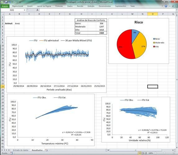 FIGURA 2. Planilha programada para exibir os resultados das estimativas de índices de risco de conforto térmico, apresentado resultados para aves.