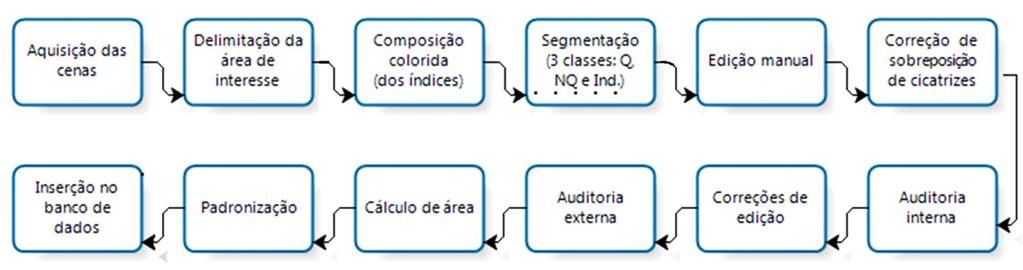 3. MÉTODO Há atualmente uma demanda por dados e informações sobre cartografia e estimativas de área queimada geradas a partir de imagens de média resolução espacial (2 a 3 metros), inexistente de