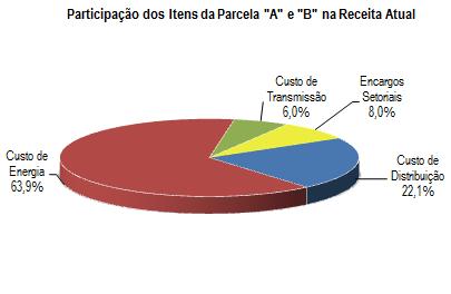 Fl. 18 Nota Técnica nº 252/2014-SRE/ANEEL, 31/07/2014. Gráfico II: Participação dos itens das Parcelas A e B na Receita Anual 62.