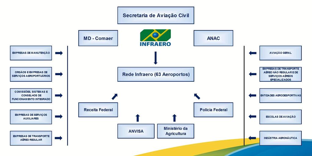 Sistema de aviação civil