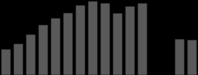 Mercados Volume (em milhões de m 3 ) Segmento Industrial: Composição do Setor CAGR (00-11) 10,1% 4.761 5.069 5.253 4.910 4.835 5.159 3.418 3.812 4.