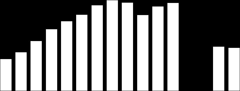 536 TÊXTIL / LAVANDERIA / SIDERURGICA AUTOMOTIVO / 3,8% 3,9% 7,0% 1.