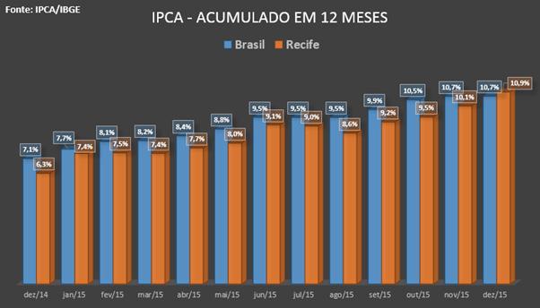 ANÁLISE MENSAL - IPCA Janeiro/ 2016 Inflação continua pressionada em janeiro de 2016 A inflação brasileira, medida através do IPCA, inicia o ano com uma pressão inflacionária superior ao do ano