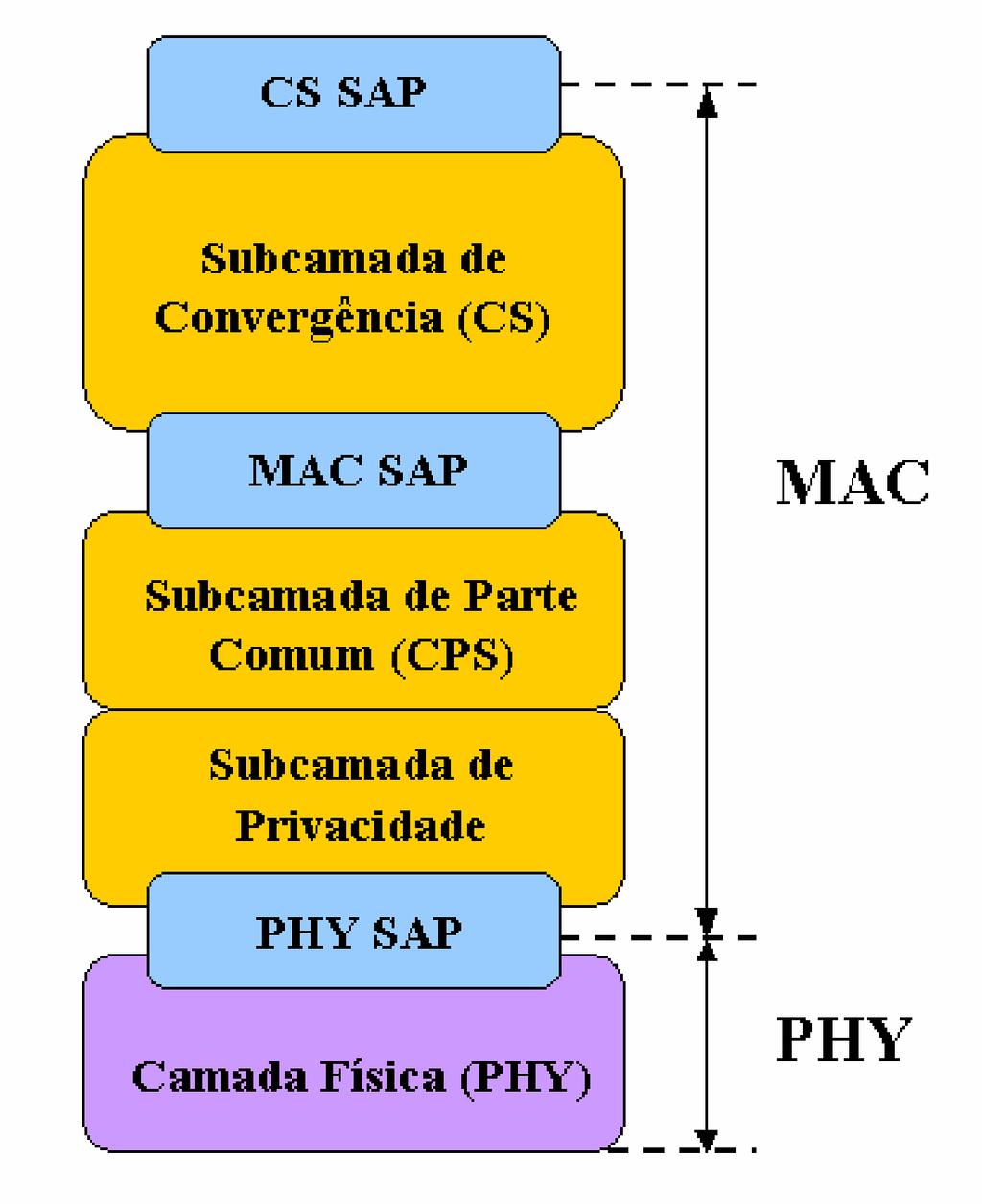 4.2.2 Camadas PHY e MAC A arquitetura descrita pelo padrão IEEE 802.16 é composta por duas camadas: (i) física (PHY, Physical); e (ii) controle de acesso ao meio (MAC, Medium Access Control).