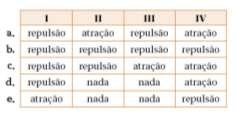 Logo em seguida ao corte, pode-se observar que os pedaços resultantes: a) repelem-se, se o corte for segundo a linha a ou segundo a linha b.