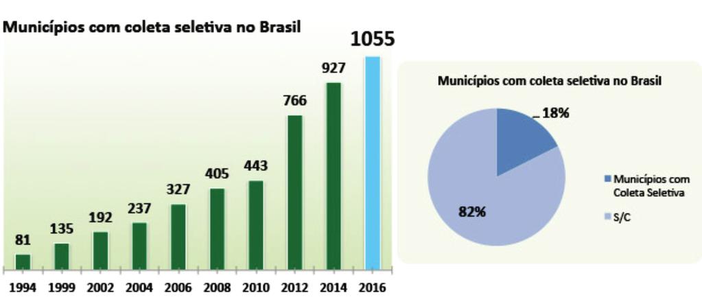 A reciclagem no Brasil A reciclagem tem sido cada vez mais realizada em diversos países. O Brasil se destaca nesse processo, já que o volume de lixo urbano reciclado no país aumenta a cada dia.