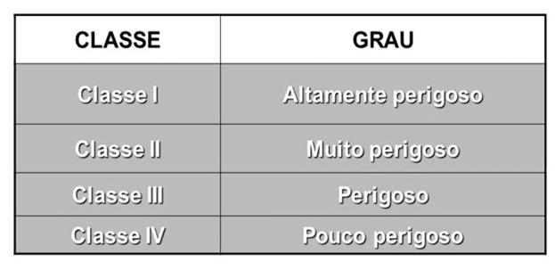 classificações quanto ao potencial de periculosidade ambiental (PPA)