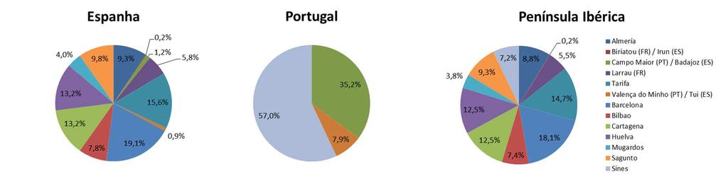 Interligações Diversificação de entradas e aprovisionamento Diversificação da