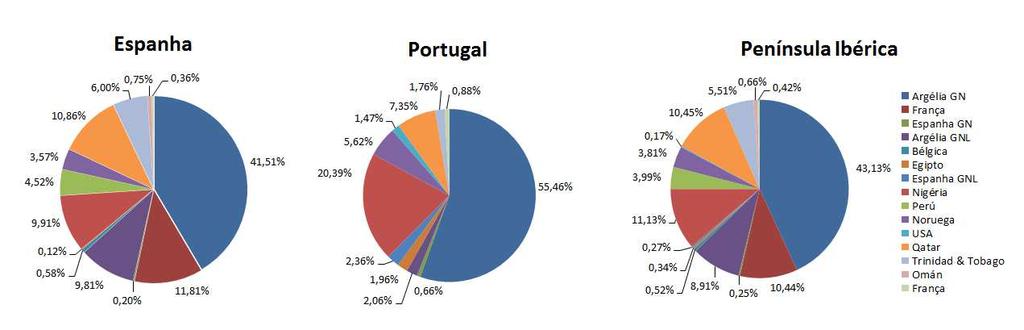 entrada (%) na Península Ibérica (2014) Diversificação do aprovisionamento