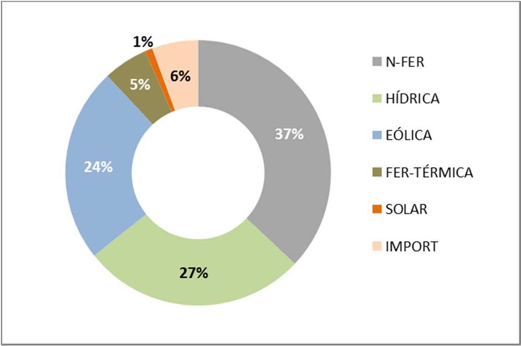 Potência instalada e energia eléctrica em PT continental (2013) CAPACIDADE INSTALADA ENERGIA (consumo) 3% 2% N-FER 24% 17 792 MW 39% HÍDRICA EÓLICA FER-TÉRMICA SOLAR 49 155