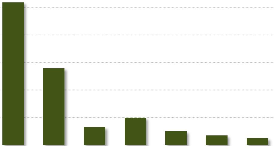 5 /MWh 8,0 60 Consumo electricidade: ~ 50 TWh/ano 6,0 45 Custo da separação: ~ 500 ----> ~ 25 M /ano 4,0 30 2,0 15 Investimento acumulado no reforço das interligações: < ~ 200 M