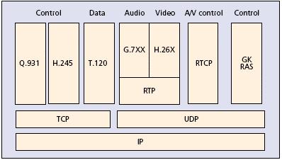 Conceitos Básicos do H.323 O H.323 é uma suíte completa e integrada de protocolos que definem cada um dos componentes descritos acima. Alguns dos protocolos são: H.