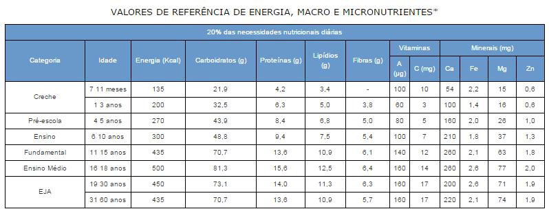 20% das necessidades nutricionais diárias quando ofertada uma