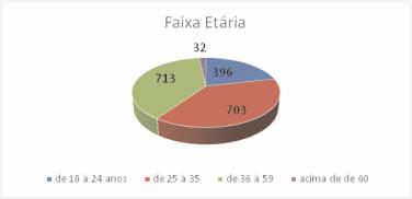 Gráfico 1: Idade das mulheres vítimas de violência doméstica encaminhadas ao SAPEM-Manaus. Jandez/2016.