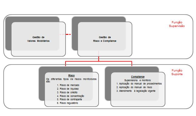 A área de risco e compliance supervisiona e monitora, bem como informa o gestor de valores mobiliários os níveis de exposição e os procedimentos internos, conforme figura ilustrativa abaixo: III.