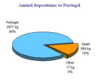 Figura 3 Fonte: EPER The European Pollutant Emission Register Contribuição dos vários sectores industriais nas emissões nacionais de PAH (dados de 2004) Em termos da deposição de B(a)P em Portugal,