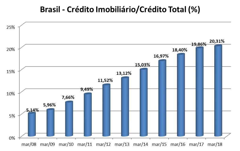 9,46% Brasil CI/ Crédito Total (%) 2008: