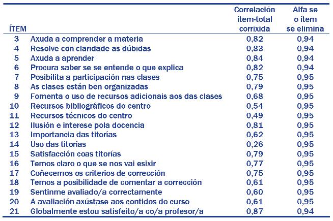 Polo que se refire ás puntuacións medias, na devandita táboa pode verse que todas, excepto unha, son superiores ao punto central da escala (que era o 3,00), aínda que ningunha chega ao 4,00.