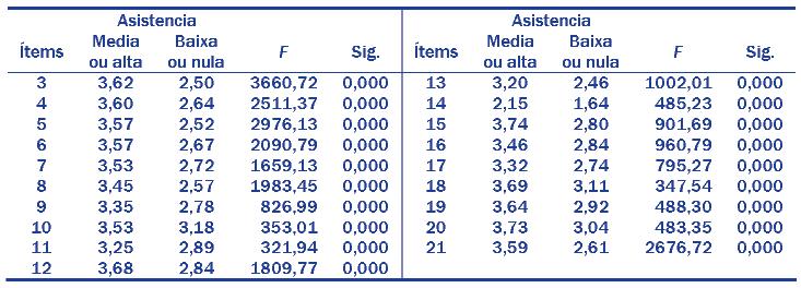 Respecto á asistencia ás clases, aínda que nos cuestionarios aparecía marcada por defecto a opción NS/NC, a inmensa maioría do alumnado que previamente sinalara que non adoitaba asistir contestou de