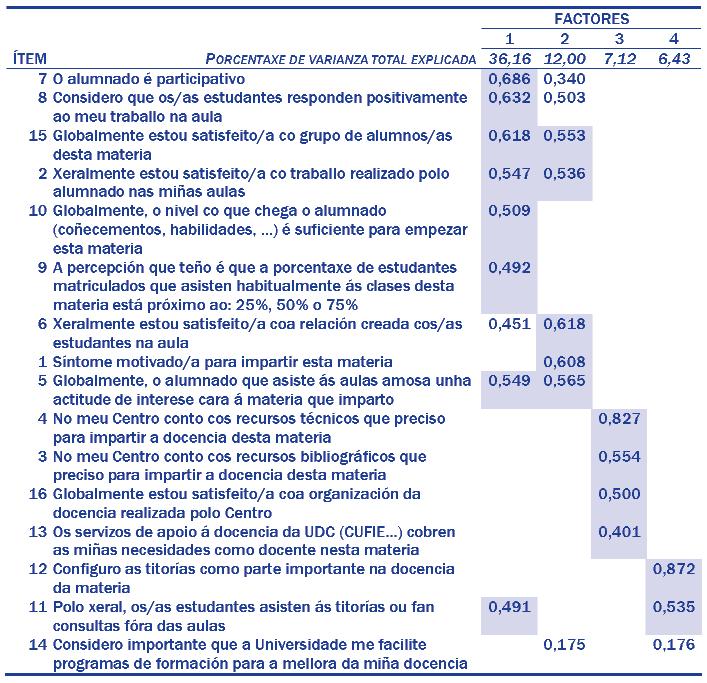 cidade de Bartlet permite rexeitar a hipótese nula de que a matriz de correlacións sexa unha matriz identidade e o valor de aproximadamente 0,90 da medida KMO indica a boa adecuación para a