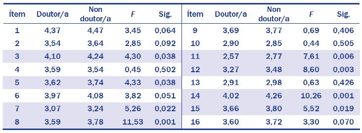 Ademais, na Táboa 29 obsérvase que o índice de fiabilidade da escala aumenta a 0,85 se o ítem relativo aos recursos bibliográficos se elimina, e o mesmo ocorre coa