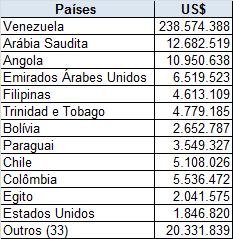 pago pela Venezuela na tonelada do leite em pó: US$ 5684; Volume exportado pelo Brasil
