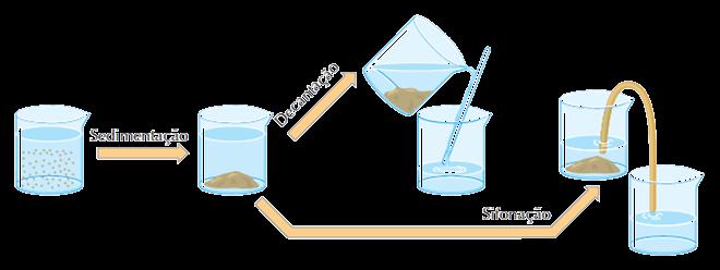 1.2 Misturas e processos de separação Decantação Decantação: Deixa-se a mistura em repouso até que o componente sólido tenha-se depositado