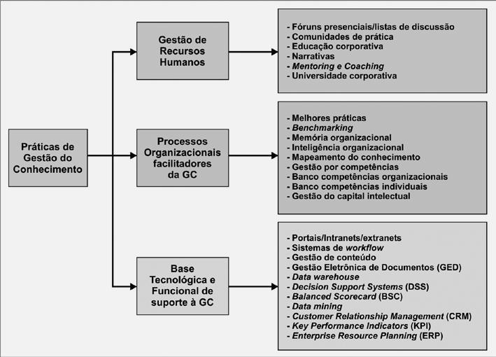 Práticas de