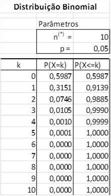 máximo 1 defeituoso: Bom Ruim p = 0,05 p = 0,10 Aceita X = 0 0,5987 0,3487 Rejeita X > 0 0,4013 0,6513 Lote Lote Regra Bom Ruim p = 0,05 p = 0,10 Aceita X 1 0,9139 0,7361 Rejeita X > 1 0,0861 0,2639