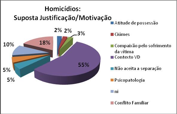 HOMICÍDIOS: MOTIVAÇÃO OU SUPOSTA JUSTIFICAÇÃO PARA A PRÁTICA DO CRIME Analisadas as características das vítimas e dos homicidas importa, agora, compreendermos em que contexto, motivação, meio e