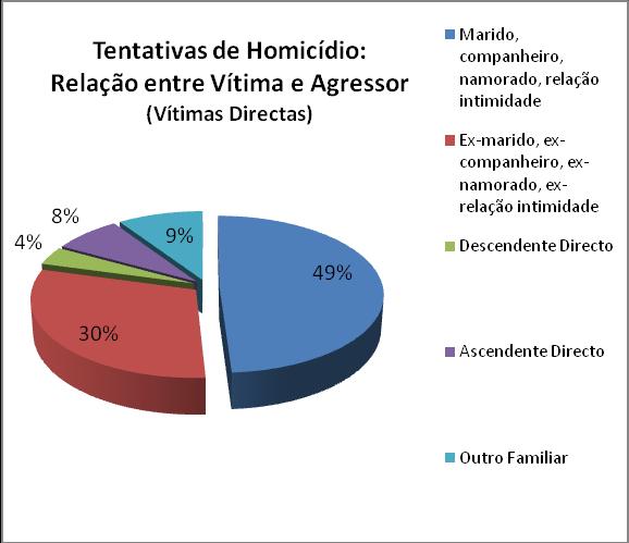II- OMA TENTATIVAS DE HOMICÍDIO 2012 TENTATIVAS DE HOMICÍDIO: RELAÇÃO DA VÍTIMA COM O AGRESSOR Analisando-se a relação entre vítima e agressor verificamos que, no que concerne às 53 tentativas de