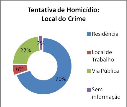 TENTATIVAS DE HOMICÍDIO: LOCAL DO CRIME Por último apresentamos os registos referentes ao local da prática dos homicídios na forma tentada.
