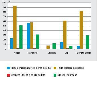 FIGURA 3 Proporção de municípios sem serviços de saneamento básico, por tipo de serviço, segundo as grandes regiões 2000.