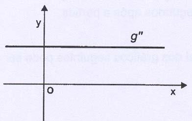 4. Na figura ao lado está representado o gráfico de g, segunda derivada de uma certa função g.
