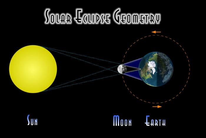 Geometria do Sol, da Terra e da Lua Durante um Eclipse do Sol. As duas sombras da Lua são a penumbra (mostrada em azul) e a umbra.