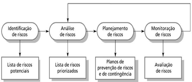 GERENCIAMENTO DE RISCOS Imagem 1: Processo de gerenciamento de riscos