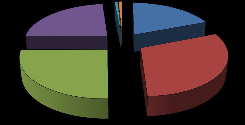 Na análise dos grupos tróficos podemos verificar que tanto na classe de locais considerados Perturbados (P1, P3, P4 e P5) como na classe dos locais Não Perturbado (P2, P6 a P9) a percentagem de