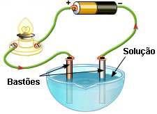 Efeito químico Fazendo-se passar uma corrente elétrica por uma solução de ácido sulfúrico em água, por exemplo, observa-se que da