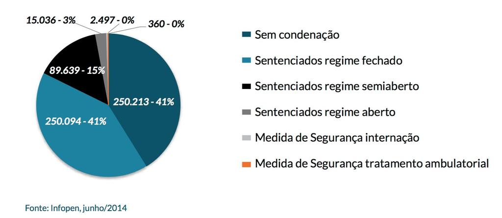 Presos por natureza de prisão e tipo de regime Pessoas