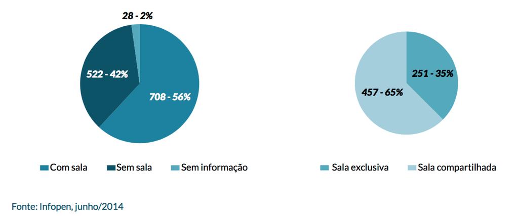 Unidades com sala de